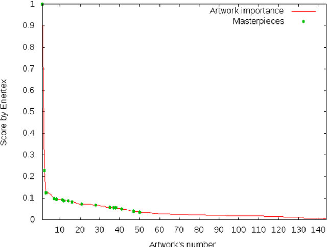 Figure 3 for Optimisation using Natural Language Processing: Personalized Tour Recommendation for Museums