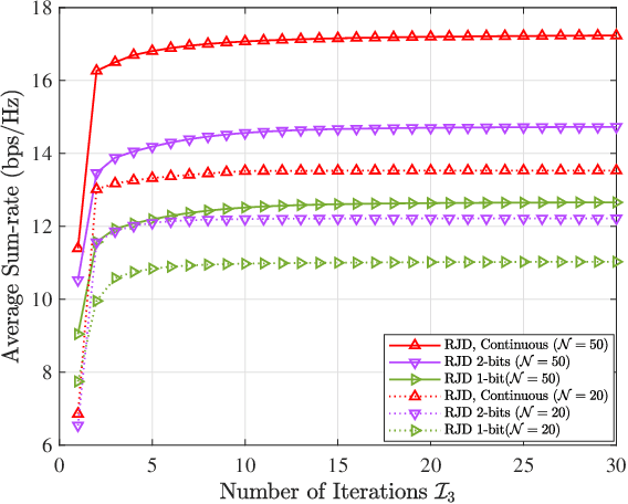 Figure 3 for Robust Joint Design for Intelligent Reflecting Surfaces Assisted Cell-Free Networks