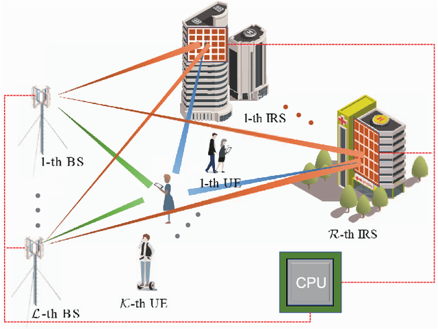 Figure 1 for Robust Joint Design for Intelligent Reflecting Surfaces Assisted Cell-Free Networks