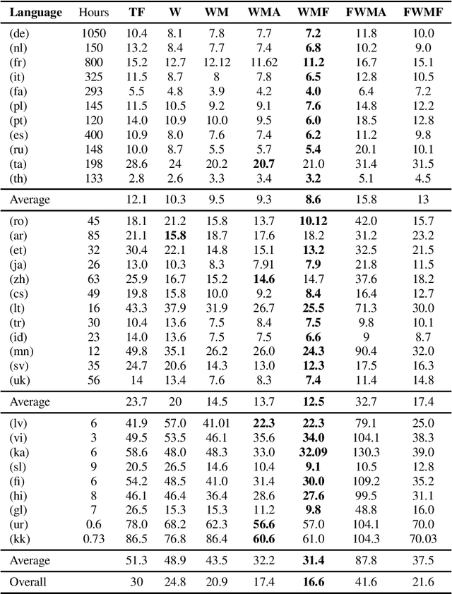 Figure 1 for Adaptive multilingual speech recognition with pretrained models