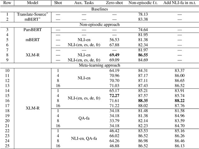 Figure 3 for Persian Natural Language Inference: A Meta-learning approach