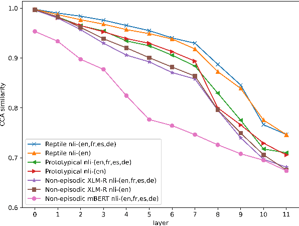 Figure 4 for Persian Natural Language Inference: A Meta-learning approach