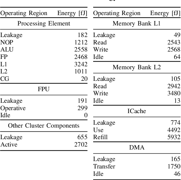 Figure 3 for Source Code Classification for Energy Efficiency in Parallel Ultra Low-Power Microcontrollers