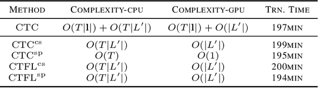 Figure 4 for Reinterpreting CTC training as iterative fitting