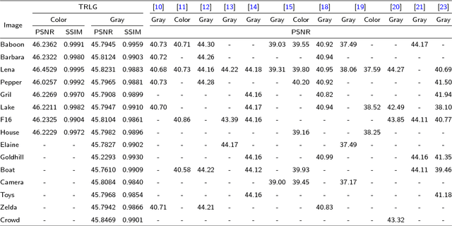 Figure 2 for TRLG: Fragile blind quad watermarking for image tamper detection and recovery by providing compact digests with quality optimized using LWT and GA