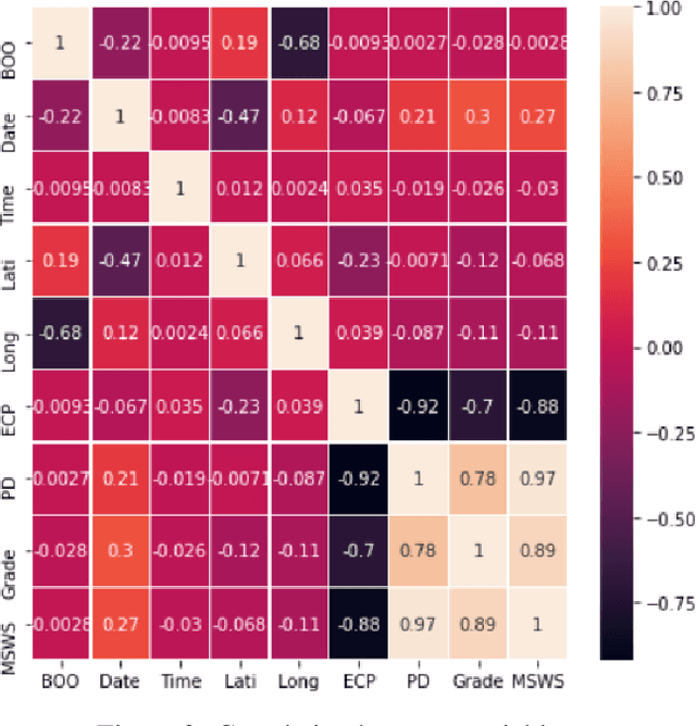 Figure 4 for Tropical cyclone intensity estimations over the Indian ocean using Machine Learning