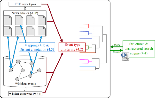 Figure 1 for Searching News Articles Using an Event Knowledge Graph Leveraged by Wikidata