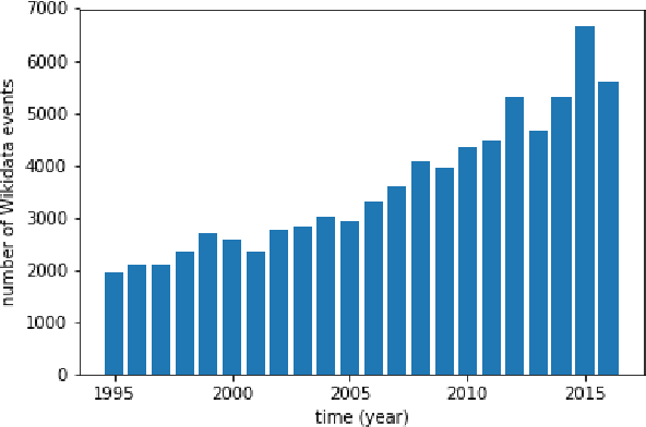 Figure 3 for Searching News Articles Using an Event Knowledge Graph Leveraged by Wikidata