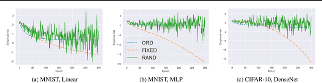 Figure 1 for Unbiased Risk Estimators Can Mislead: A Case Study of Learning with Complementary Labels