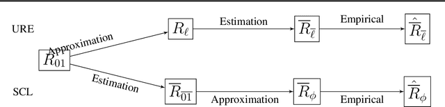 Figure 3 for Unbiased Risk Estimators Can Mislead: A Case Study of Learning with Complementary Labels