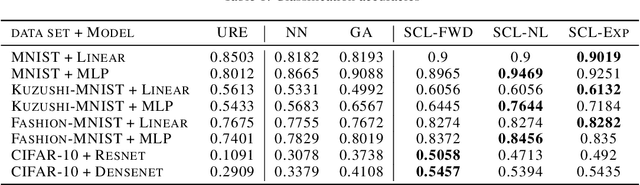 Figure 2 for Unbiased Risk Estimators Can Mislead: A Case Study of Learning with Complementary Labels