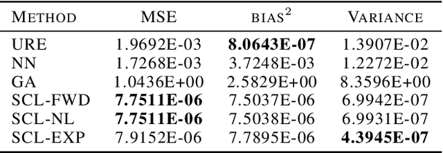 Figure 4 for Unbiased Risk Estimators Can Mislead: A Case Study of Learning with Complementary Labels