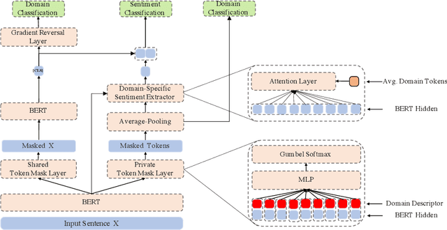 Figure 3 for Learning to Share by Masking the Non-shared for Multi-domain Sentiment Classification