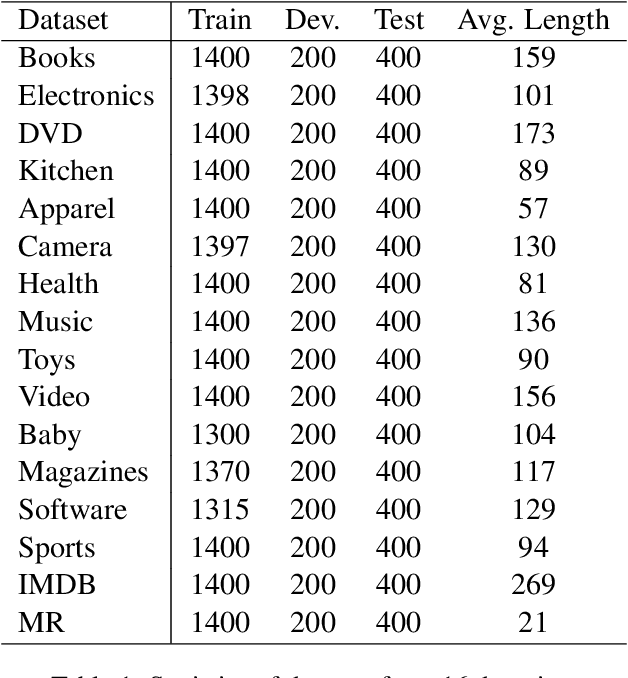 Figure 2 for Learning to Share by Masking the Non-shared for Multi-domain Sentiment Classification