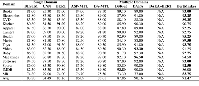 Figure 4 for Learning to Share by Masking the Non-shared for Multi-domain Sentiment Classification