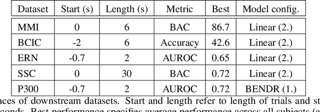 Figure 3 for BENDR: using transformers and a contrastive self-supervised learning task to learn from massive amounts of EEG data