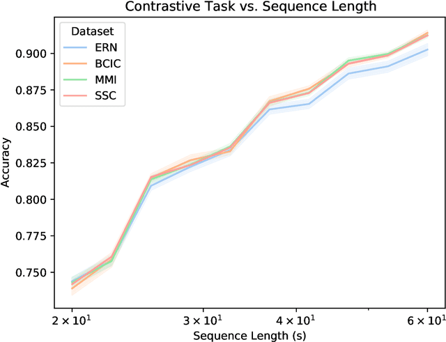 Figure 4 for BENDR: using transformers and a contrastive self-supervised learning task to learn from massive amounts of EEG data