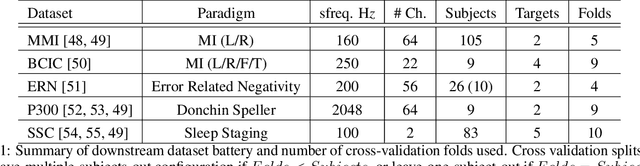 Figure 1 for BENDR: using transformers and a contrastive self-supervised learning task to learn from massive amounts of EEG data