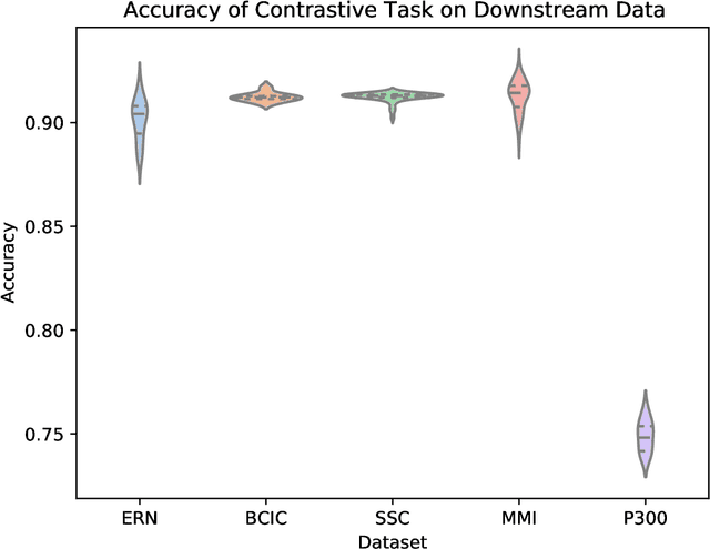 Figure 2 for BENDR: using transformers and a contrastive self-supervised learning task to learn from massive amounts of EEG data
