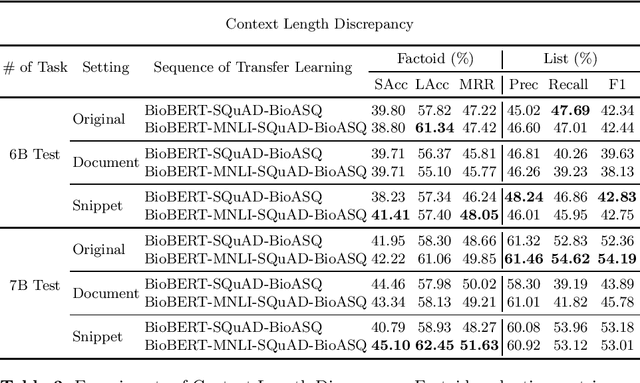 Figure 3 for Transferability of Natural Language Inference to Biomedical Question Answering