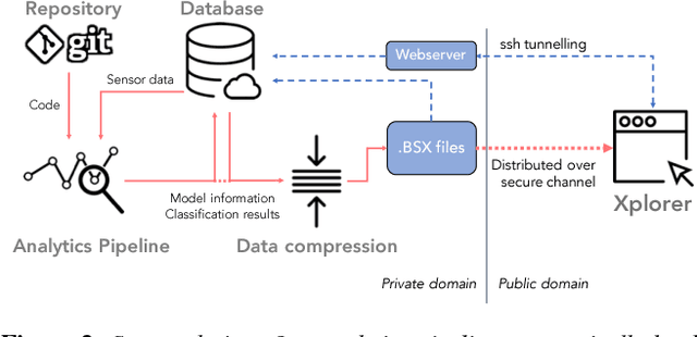 Figure 3 for Track Xplorer: A System for Visual Analysis of Sensor-based Motor Activity Predictions