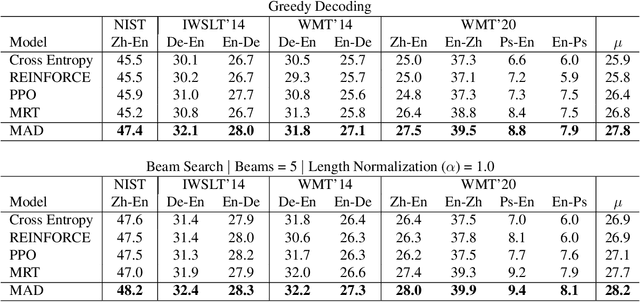 Figure 1 for MAD for Robust Reinforcement Learning in Machine Translation