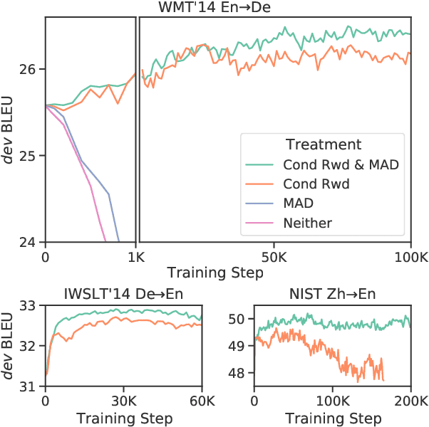 Figure 2 for MAD for Robust Reinforcement Learning in Machine Translation