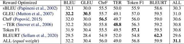 Figure 3 for MAD for Robust Reinforcement Learning in Machine Translation