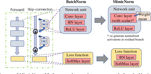 Figure 1 for MimicNorm: Weight Mean and Last BN Layer Mimic the Dynamic of Batch Normalization