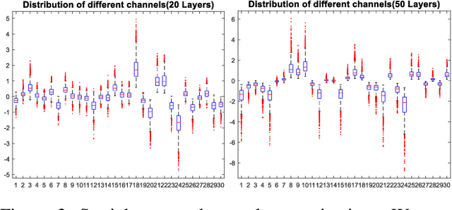 Figure 3 for MimicNorm: Weight Mean and Last BN Layer Mimic the Dynamic of Batch Normalization