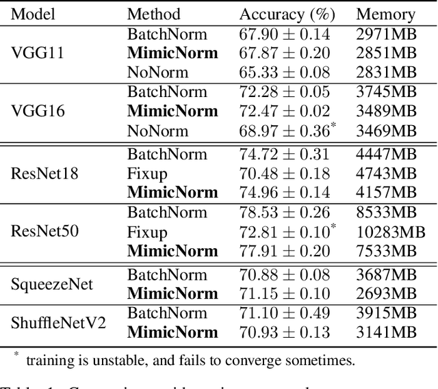 Figure 2 for MimicNorm: Weight Mean and Last BN Layer Mimic the Dynamic of Batch Normalization