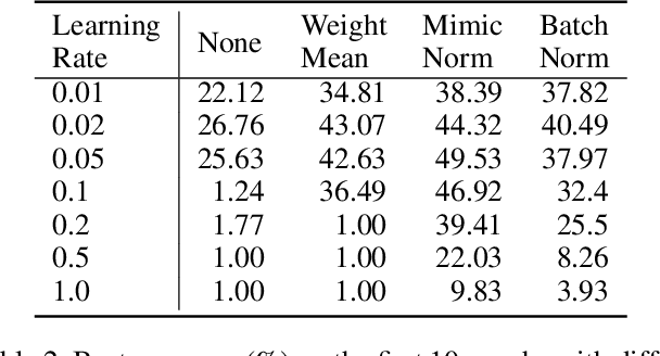 Figure 4 for MimicNorm: Weight Mean and Last BN Layer Mimic the Dynamic of Batch Normalization