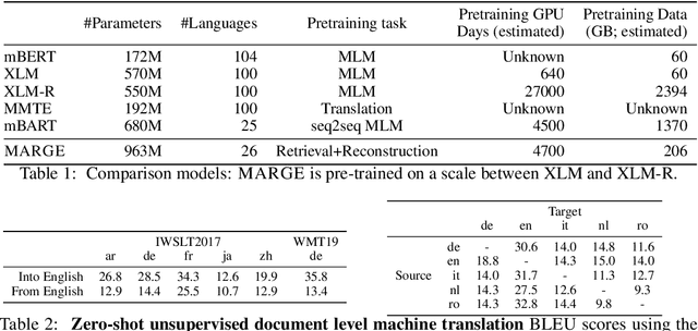 Figure 1 for Pre-training via Paraphrasing