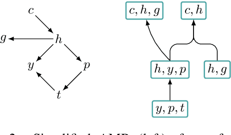 Figure 3 for Latent Tree Decomposition Parsers for AMR-to-Text Generation