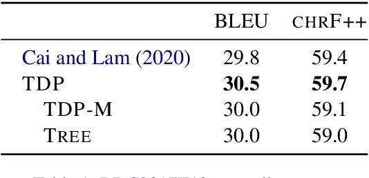 Figure 2 for Latent Tree Decomposition Parsers for AMR-to-Text Generation