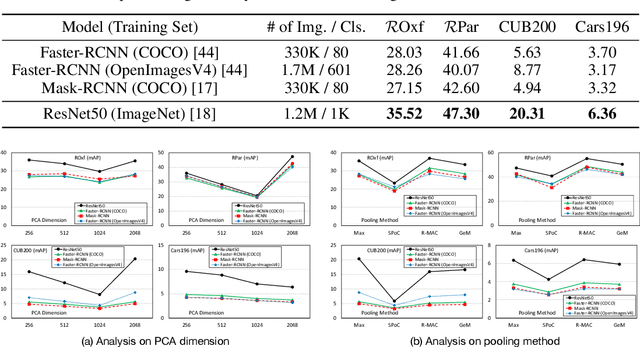 Figure 1 for An Analysis of Object Embeddings for Image Retrieval