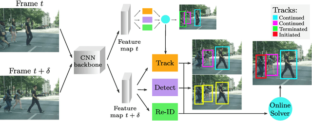 Figure 1 for Multi-Object Tracking with Siamese Track-RCNN