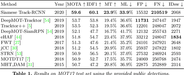 Figure 2 for Multi-Object Tracking with Siamese Track-RCNN