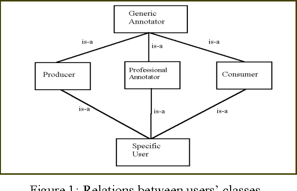Figure 1 for A knowledge-based approach to semi-automatic annotation of multimedia documents via user adaptation