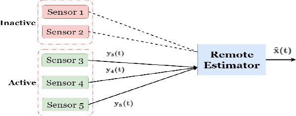 Figure 1 for Centralized active tracking of a Markov chain with unknown dynamics