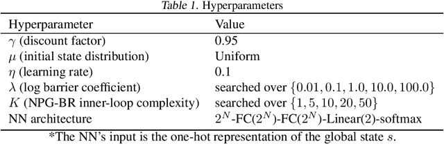Figure 2 for Convergence and Price of Anarchy Guarantees of the Softmax Policy Gradient in Markov Potential Games