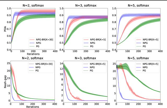 Figure 1 for Convergence and Price of Anarchy Guarantees of the Softmax Policy Gradient in Markov Potential Games