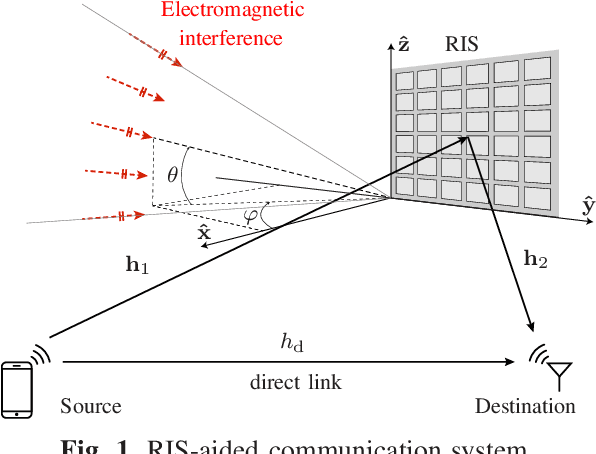 Figure 1 for Electromagnetic Interference in RIS-Aided Communications