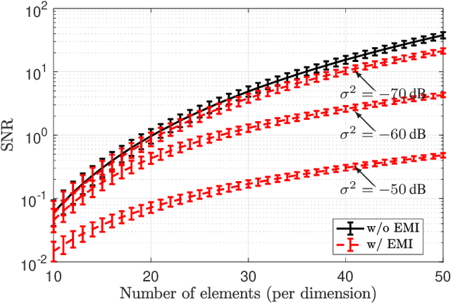Figure 2 for Electromagnetic Interference in RIS-Aided Communications