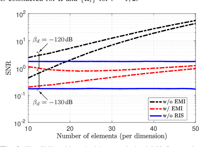 Figure 3 for Electromagnetic Interference in RIS-Aided Communications