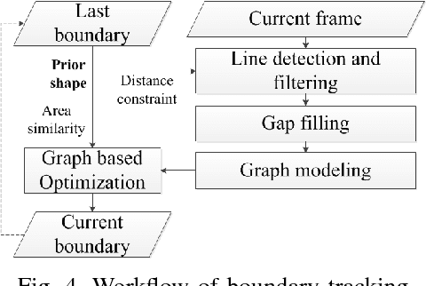 Figure 4 for Real-Time Salient Closed Boundary Tracking via Line Segments Perceptual Grouping