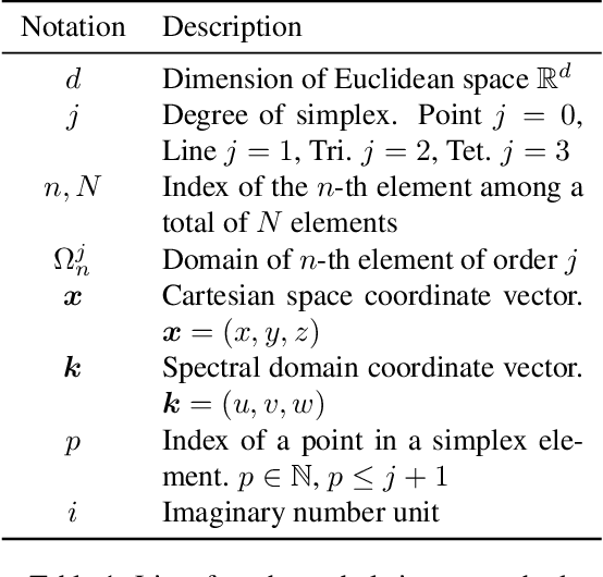 Figure 2 for DDSL: Deep Differentiable Simplex Layer for Learning Geometric Signals