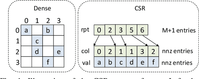 Figure 1 for Predicting the Output Structure of Sparse Matrix Multiplication with Sampled Compression Ratio