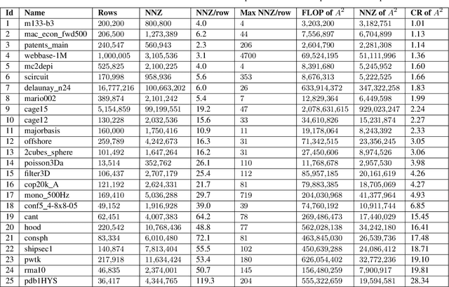 Figure 4 for Predicting the Output Structure of Sparse Matrix Multiplication with Sampled Compression Ratio