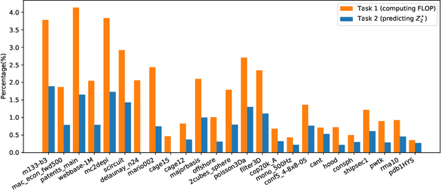 Figure 2 for Predicting the Output Structure of Sparse Matrix Multiplication with Sampled Compression Ratio